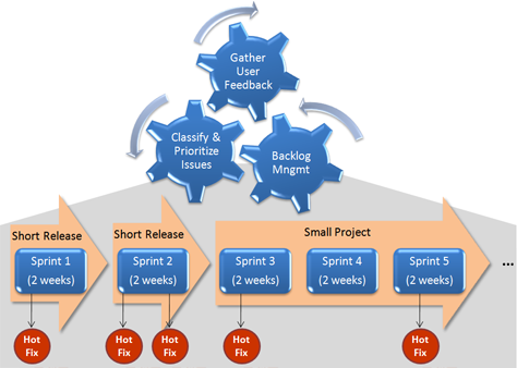 OutSystems - Agile-Evolutionary-Maintenance using Agile-Methodologies