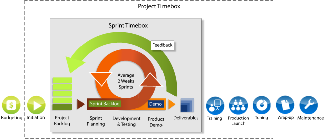 Agile Methodology