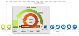 Agile Methodology Development
