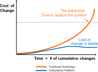cloud application development change