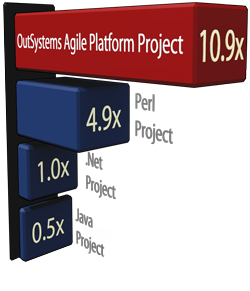 web application development productivity