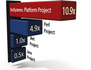 cloud application development productivity