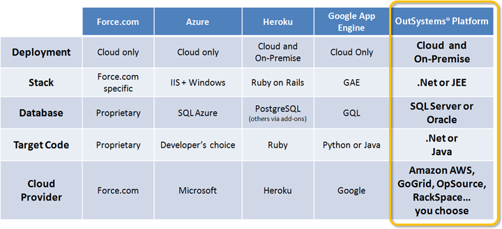 cloud application development comparison