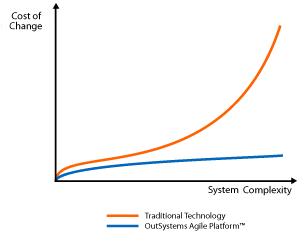 web application development change