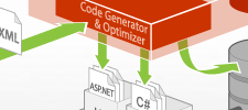 Generate and run standard, highly optimized Java and .Net applications