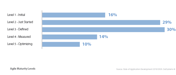 Agile adoption - Agility maturity levels