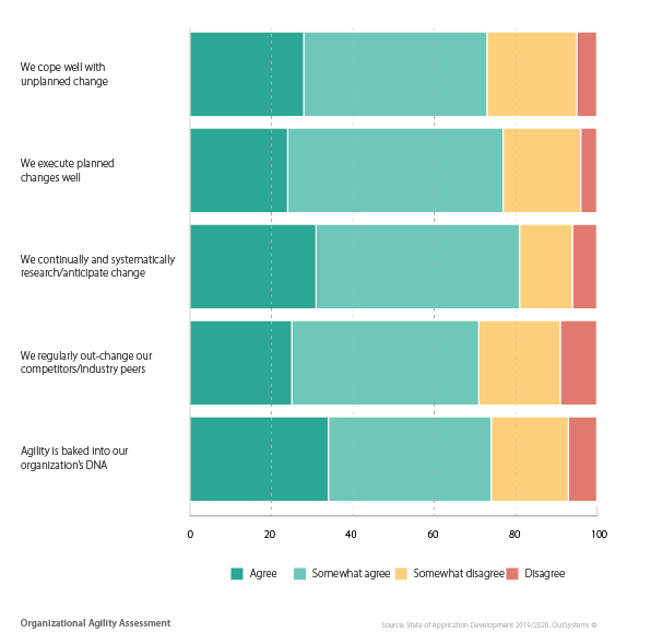 Organizational agility assessment