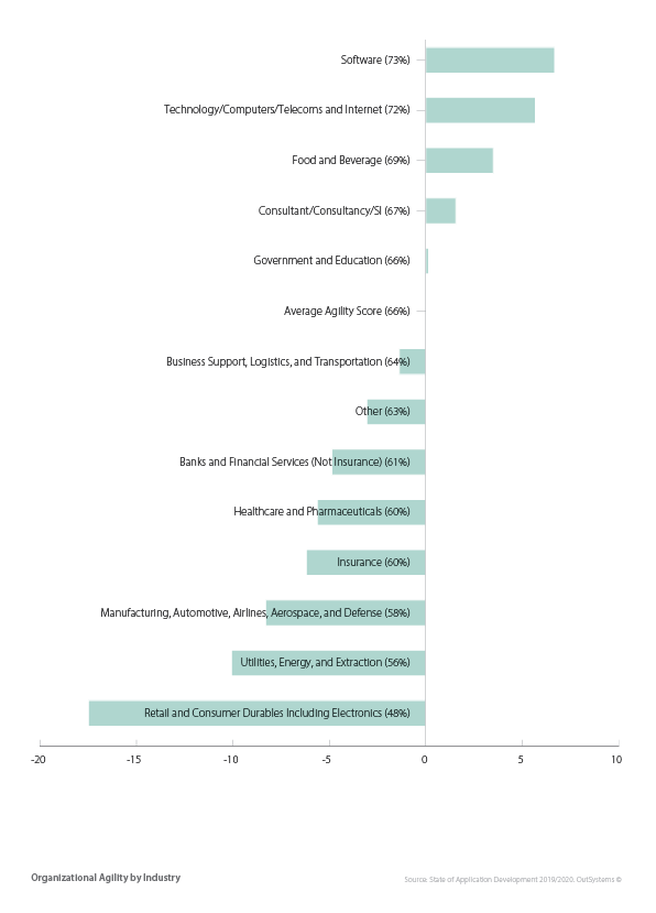 Organizational Agility by Industry