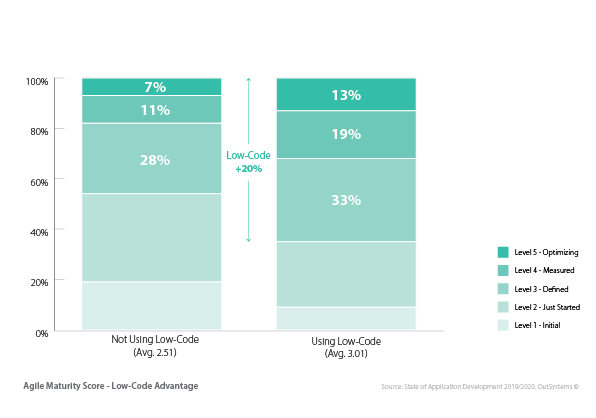 Agile maturit score