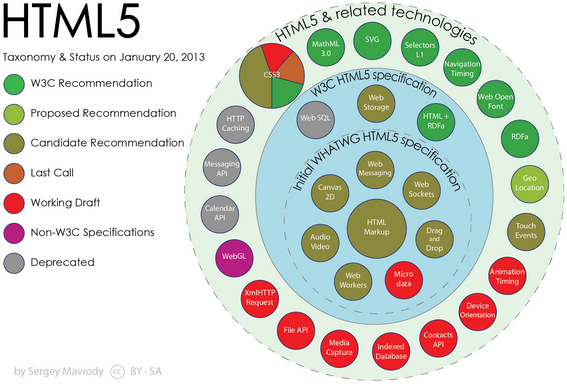 HTML5 taxonomy and status - top html5 features