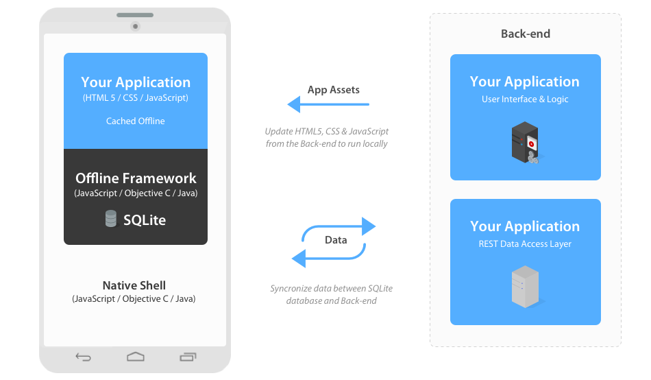 Offline - Off the Grid - Architecture