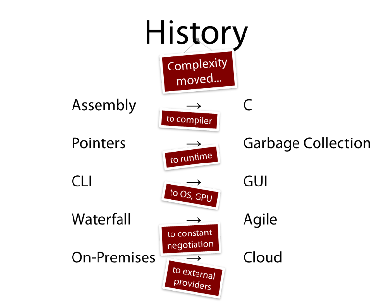 IT complexity history