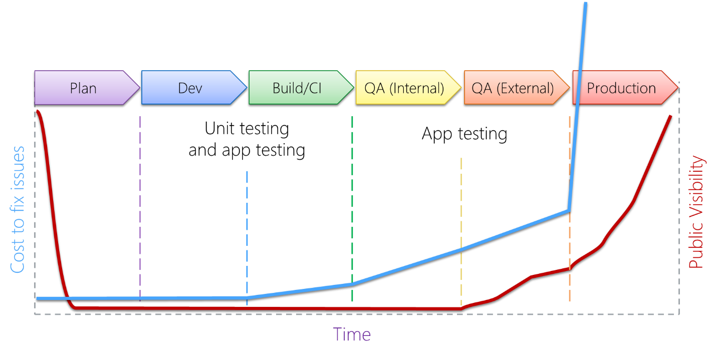 software qa testing costs