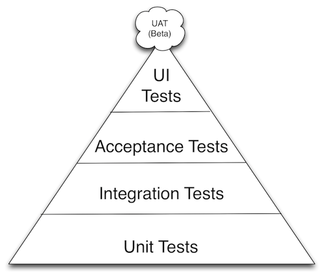 software qa testing pyramid