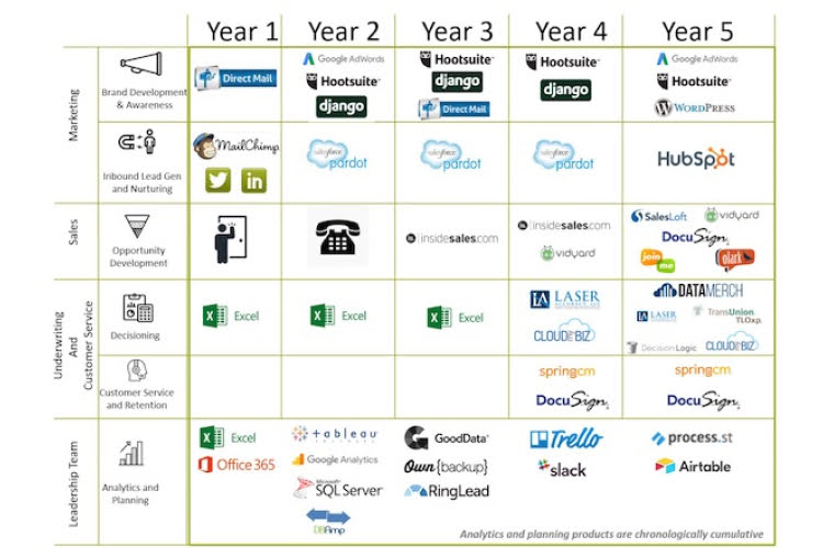 evolution of a marketing tech stack