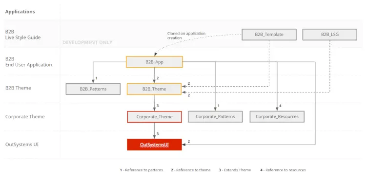 Example of a B2B app front-end architecture.