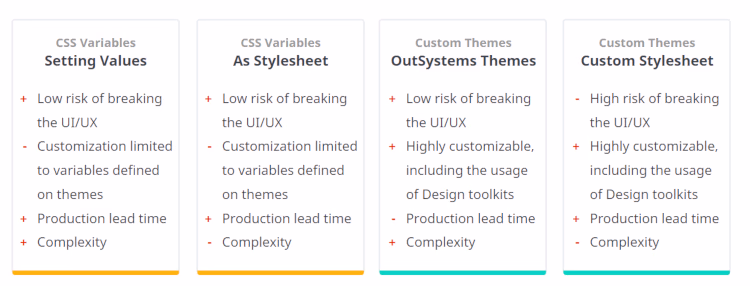 Pros and cons of the several application theme management approaches.