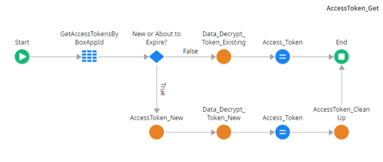 Box API: JWT Authorization