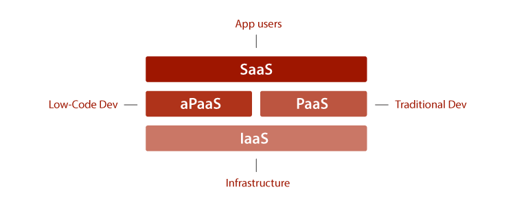 What Is Platform As A Service OutSystems