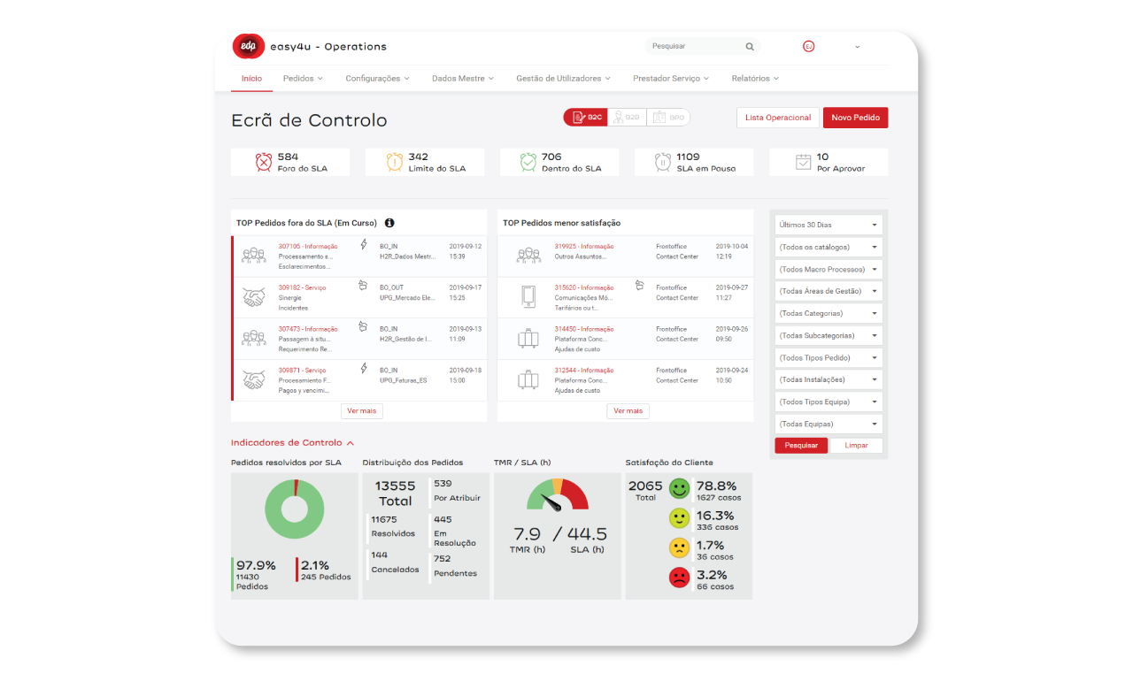 Energy Group EDP Shared Services Unit Increases Customer Satisfaction by 17% in One Year
