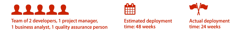 TDG - HR Payroll System - timeline