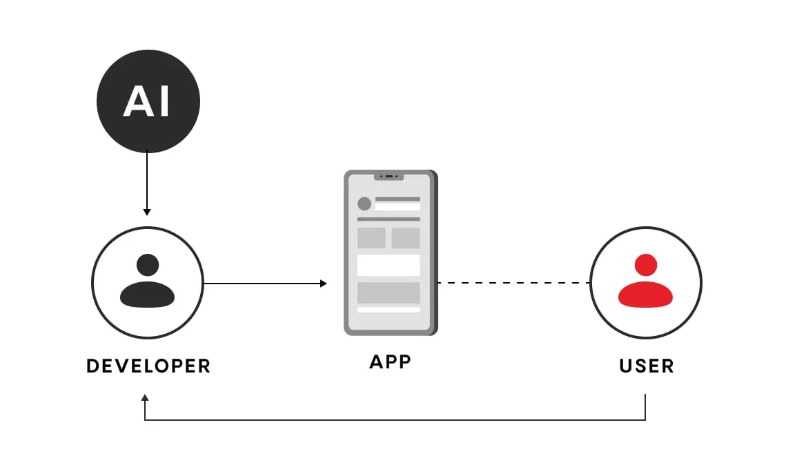 ai for augmented development