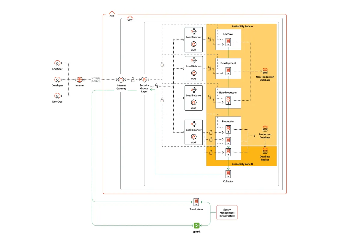 standard edition base setup architecture diagram