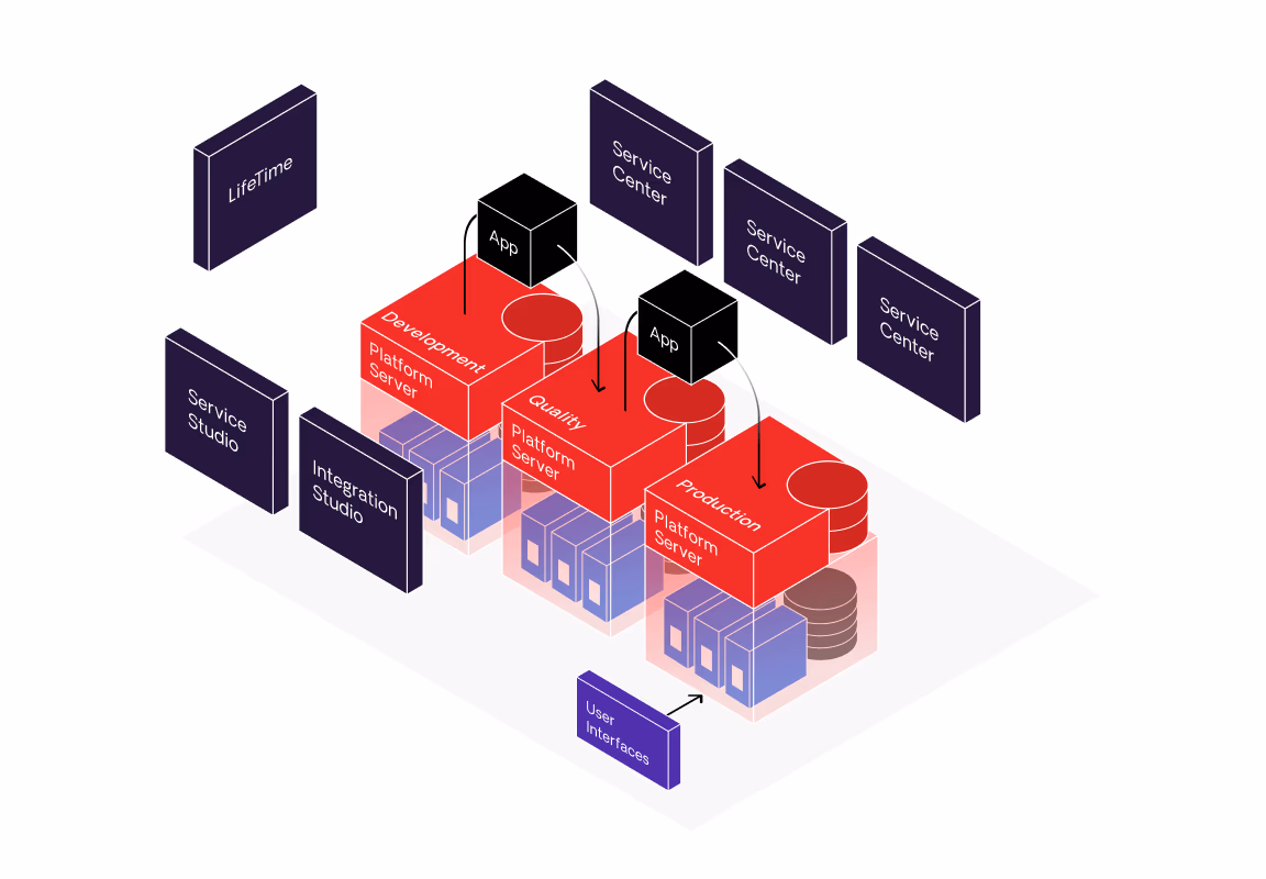 platform development environment