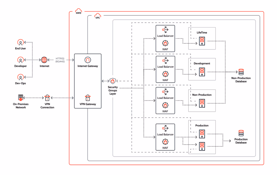 app environment