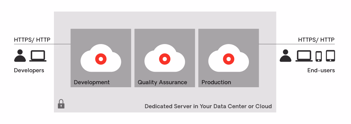 outsystems on a private cloud