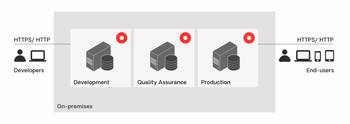 OutSystems Deployment On-Premises | Evaluation Guide | OutSystems