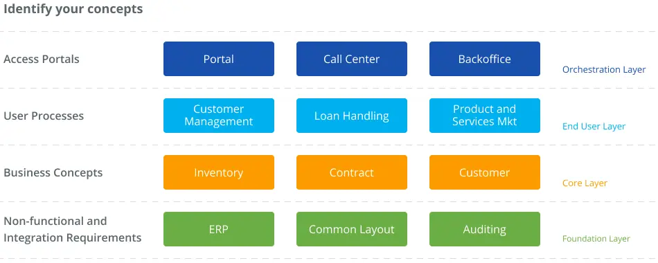 How does OutSystems fit in an enterprise architecture? | Evaluation