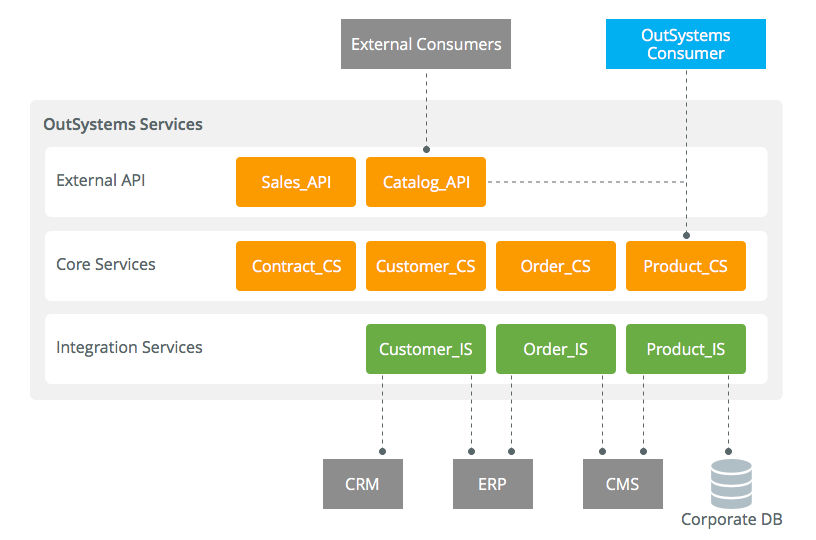 How does OutSystems fit in an enterprise architecture? | Evaluation
