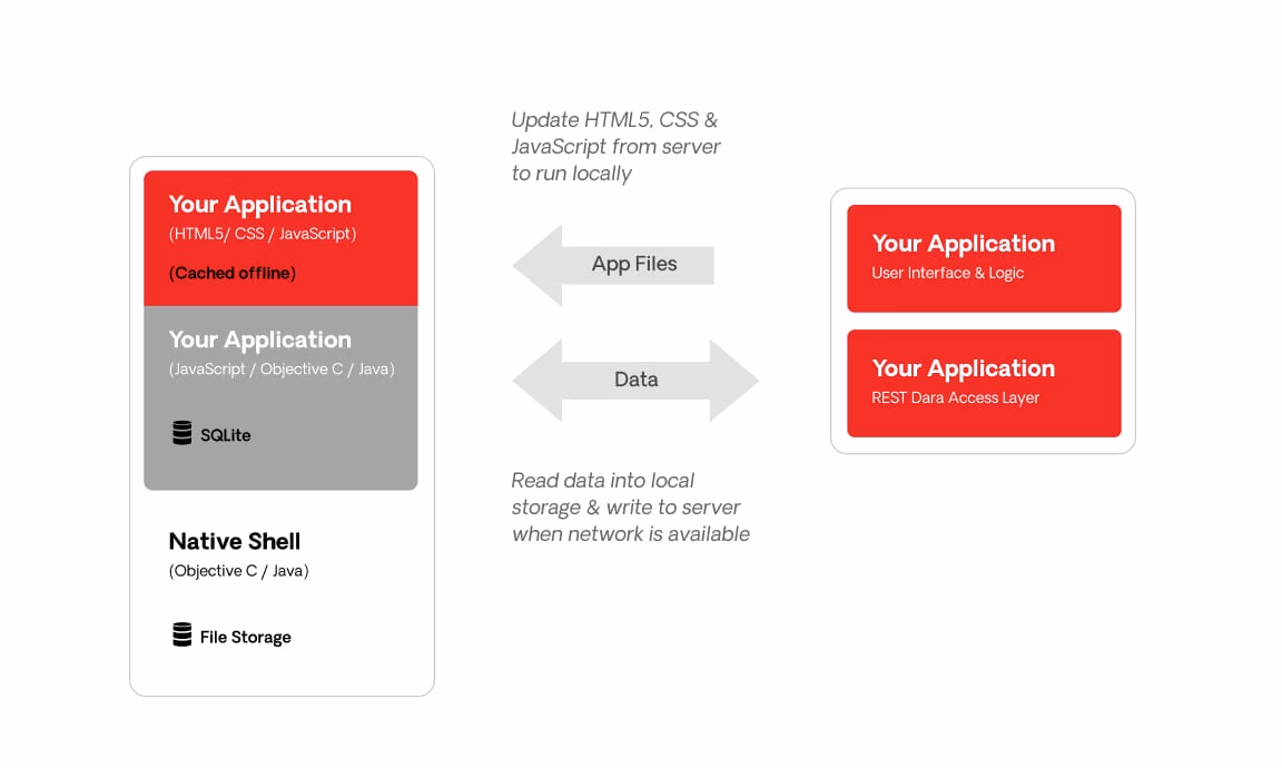 mobile app offline functionalities