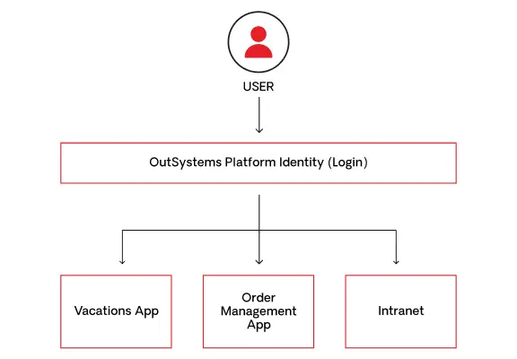 User Access Control and Management | Evaluation Guide | OutSystems
