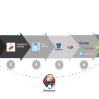 QA & CI/CD Automation