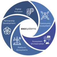 Platform Evolution (ExoSystems)