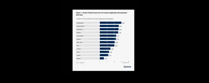lcap-critical-capabilities-gartner-2025-hcard