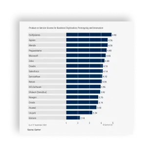 lcap-critical-capabilities-gartner-2023-thumbnail