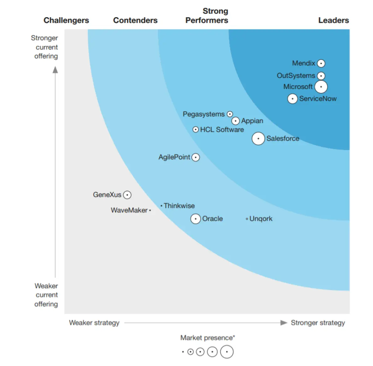 Outsystems Vs Mendix Best Low Code Platforms 2019 Outsystems