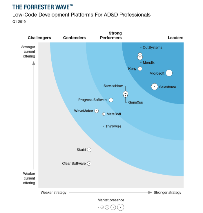 The Forrester Wave™:  Low-Code Development  Platforms For AD&D Professionals, Q1 2019
