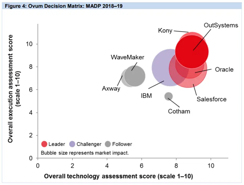 Ovum Decision Matrix: MADP 2018-2019