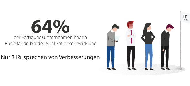 Der Status quo der Applikationsentwicklung - Branchenreport für die Fertigungsindustrie