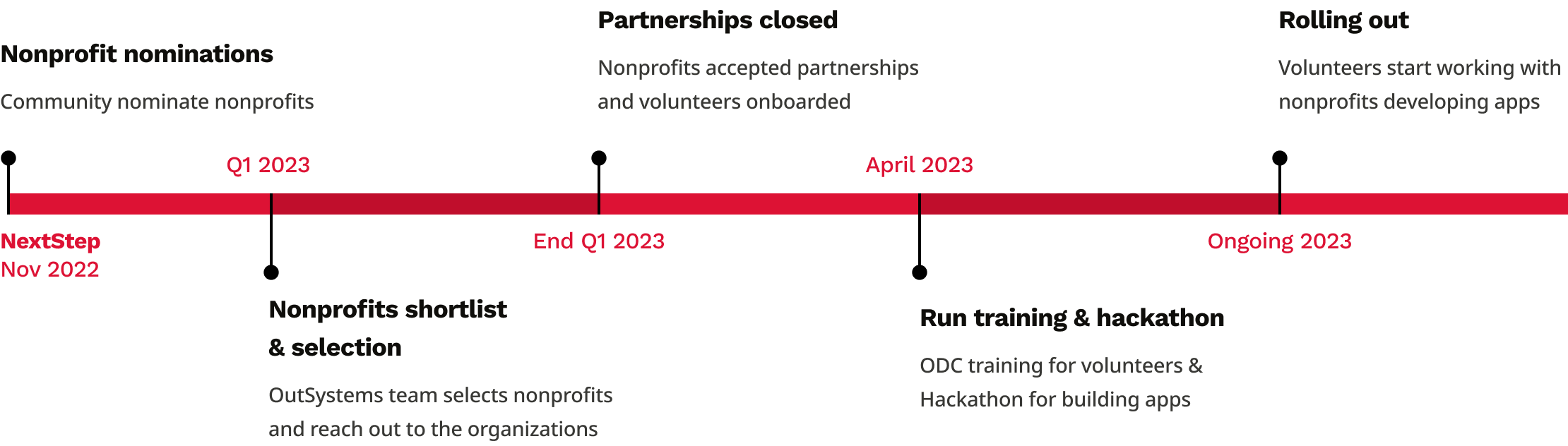 Using Outsystems Timeline Digital Volunteers Program | OutSystems