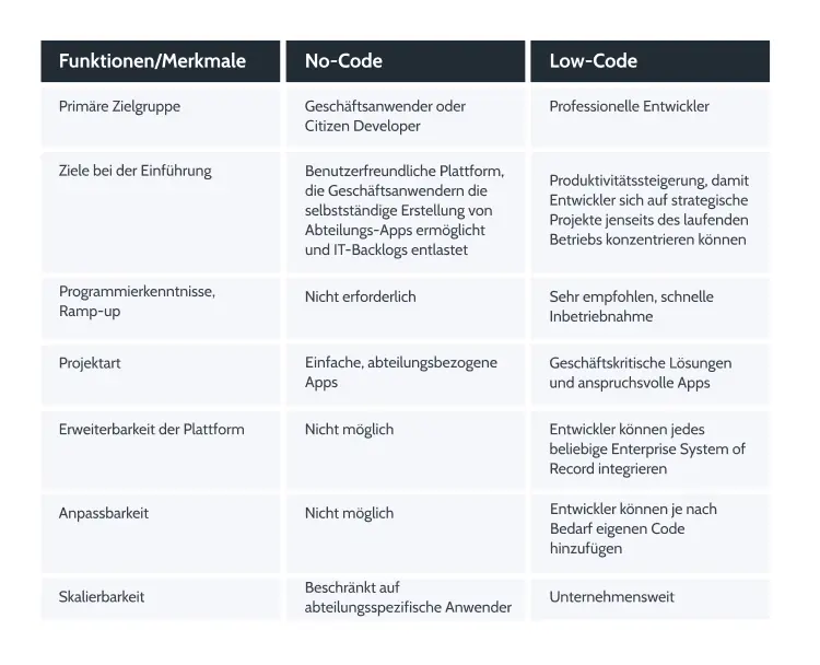 low-code-vs-no-code-table
