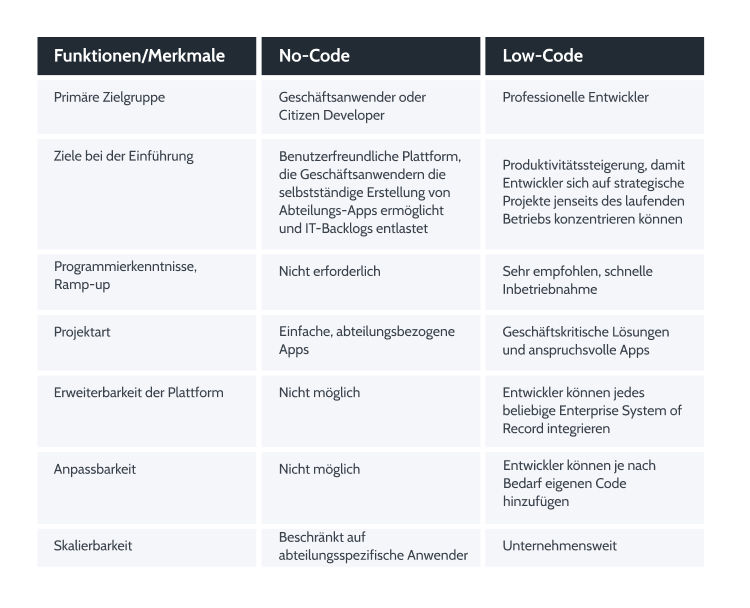 low-code-vs-no-code-table