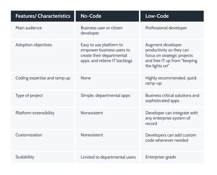 low-code-vs-no-code-table