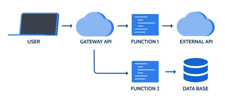 serverless computing