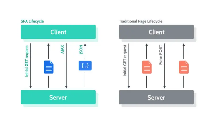 Single Page Application (SPA) vs. Multi-Page Application (MPA)