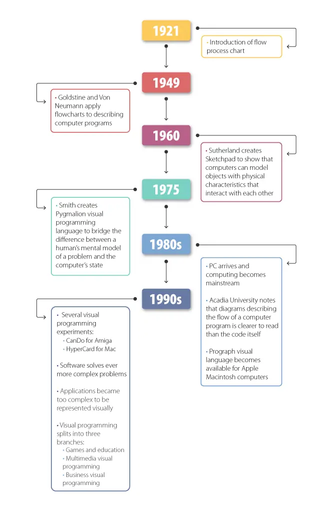 What is Visual Programming? | OutSystems